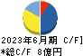 バルテス・ホールディングス キャッシュフロー計算書 2023年6月期