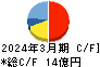 ホクリヨウ キャッシュフロー計算書 2024年3月期