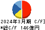 丸全昭和運輸 キャッシュフロー計算書 2024年3月期