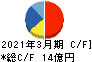 日本インシュレーション キャッシュフロー計算書 2021年3月期