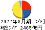 東京瓦斯 キャッシュフロー計算書 2022年3月期