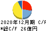 美樹工業 キャッシュフロー計算書 2020年12月期