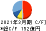 住友電設 キャッシュフロー計算書 2021年3月期