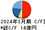 京都ホテル キャッシュフロー計算書 2024年3月期