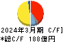 日本電子 キャッシュフロー計算書 2024年3月期