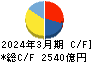 東急不動産ホールディングス キャッシュフロー計算書 2024年3月期 東急不動産ホールディングス キャッシュフロー計算書 2024年3月期