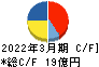 京福電気鉄道 キャッシュフロー計算書 2022年3月期