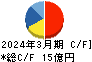 ヨシックスホールディングス キャッシュフロー計算書 2024年3月期