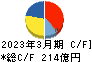 日本パーカライジング キャッシュフロー計算書 2023年3月期