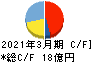 京福電気鉄道 キャッシュフロー計算書 2021年3月期
