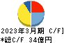 南陽 キャッシュフロー計算書 2023年3月期