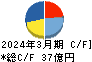 ニホンフラッシュ キャッシュフロー計算書 2024年3月期