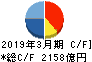 任天堂 キャッシュフロー計算書 2019年3月期