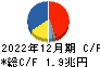 本田技研工業 キャッシュフロー計算書 2022年12月期