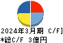 ｉ－ｐｌｕｇ キャッシュフロー計算書 2024年3月期