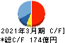 文化シヤッター キャッシュフロー計算書 2021年3月期