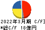 仙波糖化工業 キャッシュフロー計算書 2022年3月期