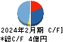 コレックホールディングス キャッシュフロー計算書 2024年2月期 コレックホールディングス キャッシュフロー計算書 2024年2月期