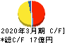 京福電気鉄道 キャッシュフロー計算書 2020年3月期