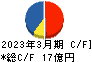 南海化学 キャッシュフロー計算書 2023年3月期 南海化学 キャッシュフロー計算書 2023年3月期