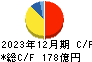 ＴＯＫＡＩホールディングス キャッシュフロー計算書 2023年12月期