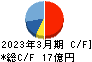 システムリサーチ キャッシュフロー計算書 2023年3月期