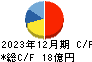 日本鋳造 キャッシュフロー計算書 2023年12月期