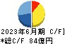 日本山村硝子 キャッシュフロー計算書 2023年6月期