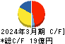 大石産業 キャッシュフロー計算書 2024年3月期