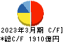 日本酸素ホールディングス キャッシュフロー計算書 2023年3月期