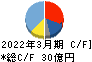兼房 キャッシュフロー計算書 2022年3月期 兼房 キャッシュフロー計算書 2022年3月期