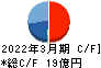 ＮＣＤ キャッシュフロー計算書 2022年3月期