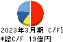 コア キャッシュフロー計算書 2023年3月期