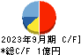 メンタルヘルステクノロジーズ キャッシュフロー計算書 2023年9月期