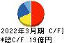 星医療酸器 キャッシュフロー計算書 2022年3月期 星医療酸器 キャッシュフロー計算書 2022年3月期