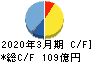 アリアケジャパン キャッシュフロー計算書 2020年3月期