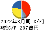 ＴＰＲ キャッシュフロー計算書 2022年3月期