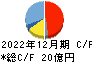 小田原エンジニアリング キャッシュフロー計算書 2022年12月期