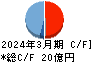 萬世電機 キャッシュフロー計算書 2024年3月期