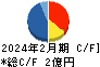 ワンダープラネット キャッシュフロー計算書 2024年2月期