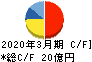 日本フエルト キャッシュフロー計算書 2020年3月期