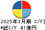 セントラルスポーツ キャッシュフロー計算書 2025年3月期 セントラルスポーツ キャッシュフロー計算書 2025年3月期
