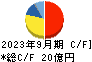 湖北工業 キャッシュフロー計算書 2023年9月期