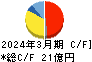 テクノクオーツ キャッシュフロー計算書 2024年3月期