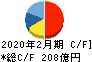 アダストリア キャッシュフロー計算書 2020年2月期