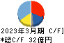 フジマック キャッシュフロー計算書 2023年3月期