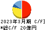 エヌアイデイ キャッシュフロー計算書 2023年3月期