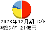 エスイー キャッシュフロー計算書 2023年12月期