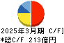 新明和工業 キャッシュフロー計算書 2025年3月期 新明和工業 キャッシュフロー計算書 2025年3月期