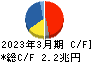 本田技研工業 キャッシュフロー計算書 2023年3月期